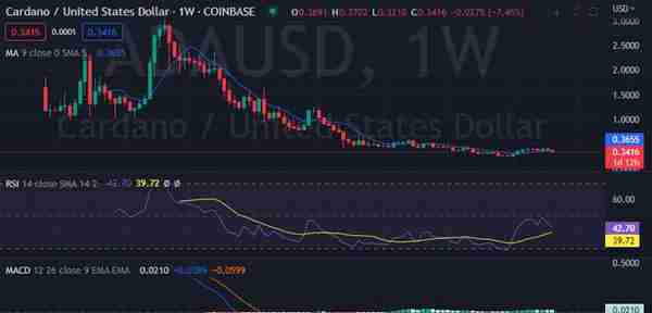 每周加密货币价格分析：BTC、ETH、XRP、BNB、ADA、DOGE