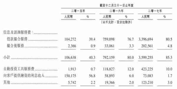 爱钱进母公司凡普金科上市：2017年净利润5亿元，M3+违约率4.6%