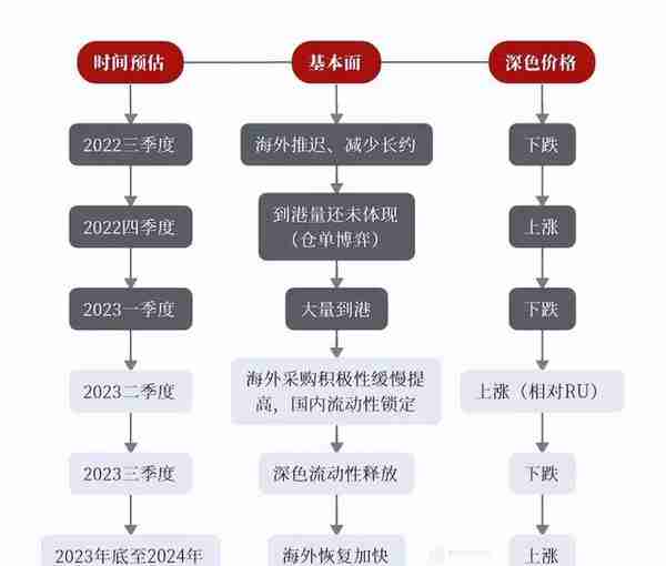 【橡胶二季报】周期的延续