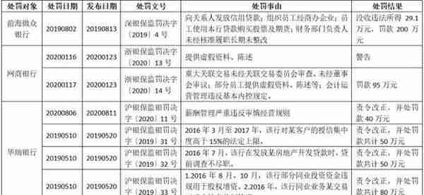 微众、网商持续领跑：19家民营银行的最新变化