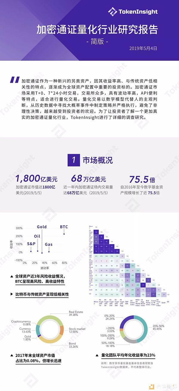 一图读懂全球加密通证量化基金行业的现状和趋势