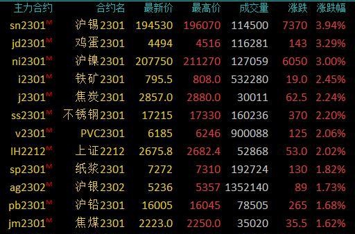 商品期货收盘涨跌不一，沪锡涨近4%，鸡蛋涨超3%，SC原油跌超3%