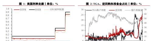 美联储货币政策跟踪系列：这次缩表有何不同？