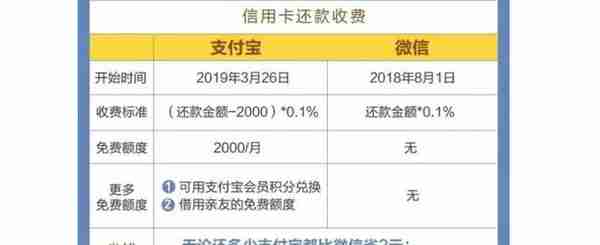 支付宝的信用卡还款功能要收费了，我们怎样才能免费还信用卡？