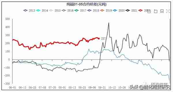 纯碱期货：01盘面的深度贴水（大基差），在兑现什么？