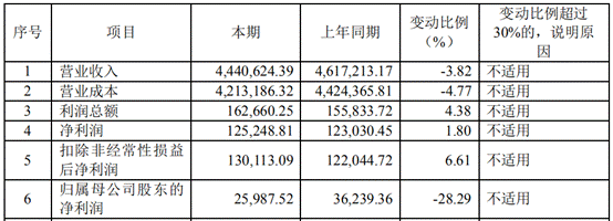 恒逸集团上半年业绩遇冷负债621亿 石化巨头持续扩张