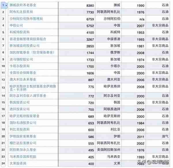 全球主权财富基金榜单排行，石油系居多挪威登顶，中国占据三席