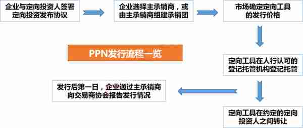 政府园区平台公司的30大融资模式