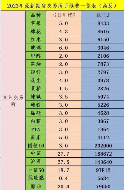 2023年最新期货手续费明细表，期货手续费计算方法？