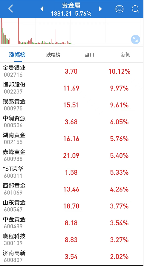 什么信号？大量资金涌入黄金板块！AH黄金股大幅拉升；供销社概念持续热炒，这只差点退市的股票重回1元