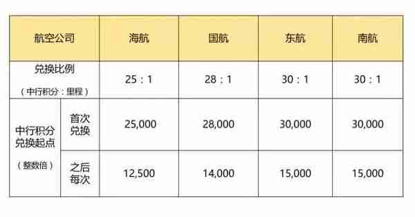 羊毛党必备！玩转各银行十八篇第九弹之中国银行信用卡