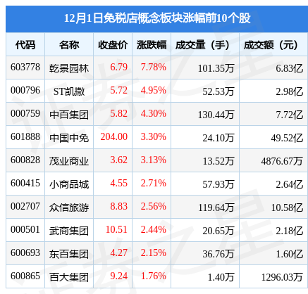 免税店概念板块12月1日涨1.2%，乾景园林领涨，主力资金净流入2.28亿元