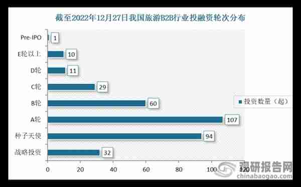 【投融资】2022年我国旅游B2B行业投融资情况汇总