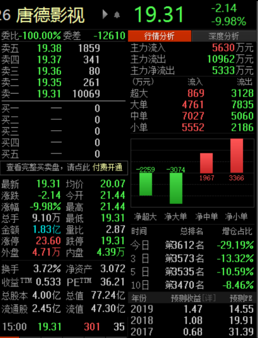 唐德影视股价暴跌  上市三年  赵薇、范冰冰等明星股东解除限售“封印”