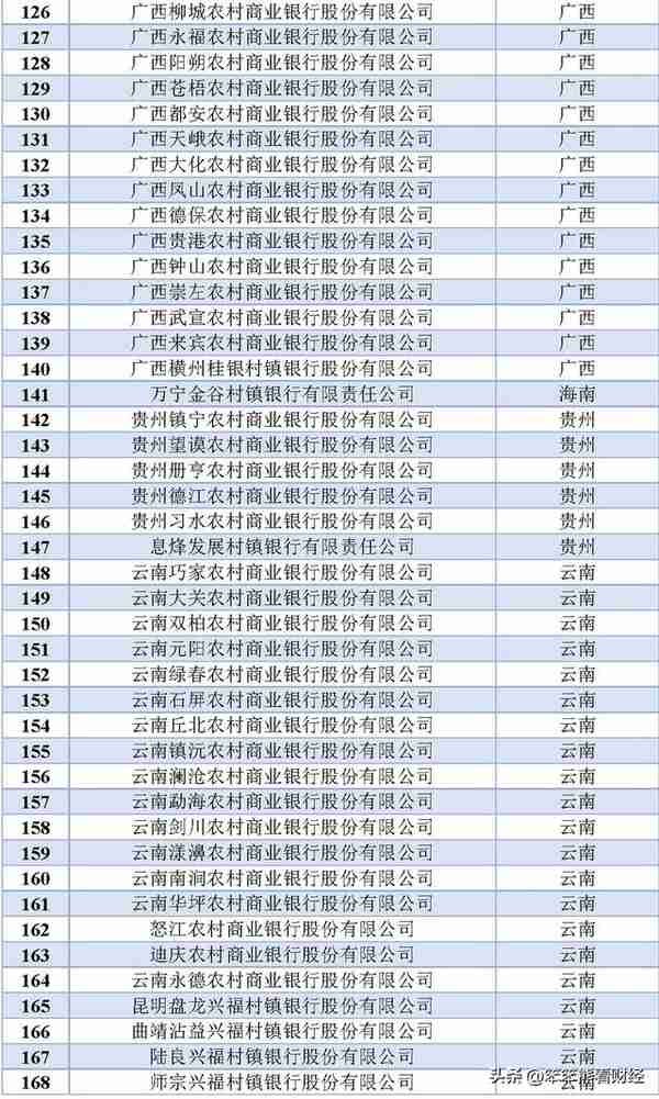 银行存款：2022年新参加存款保险的银行名单出炉啦！