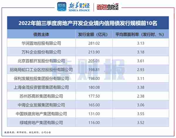 「读财报」房企前三季度融资统计：境内信用债规模超4000亿元 多笔全额担保民企债券落地