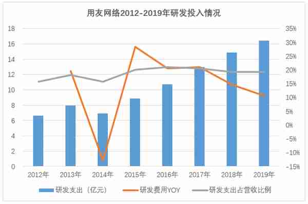 用友网络：传统软件营收占比仍超6成，云转型之路盈利难题待解