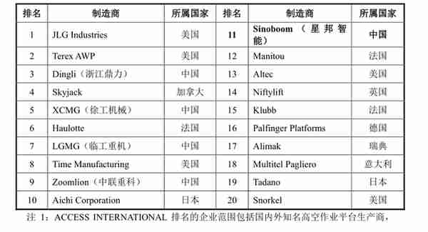 高机制造商星邦智能再冲IPO：收入依赖融资租赁模式曾被问询