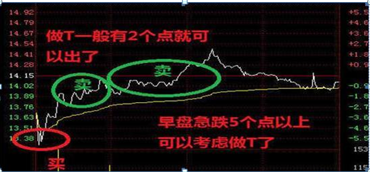 中国股市唯一不会骗人的“做T”铁则：黄线上6格卖出，黄线下4格买入，一天6%，1年也能翻60倍