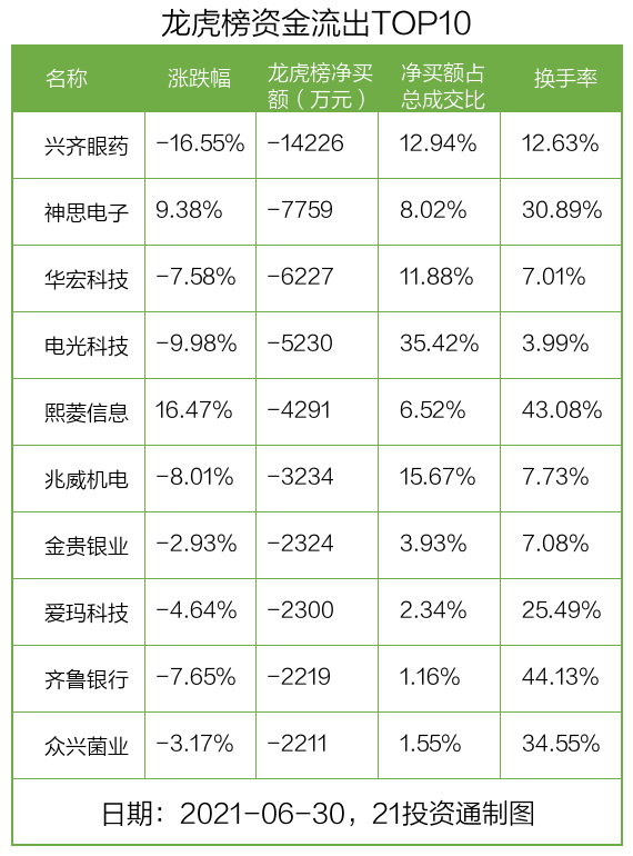 最新龙虎榜动向：资金抢筹数字货币龙头股，出逃15倍大牛股（名单）