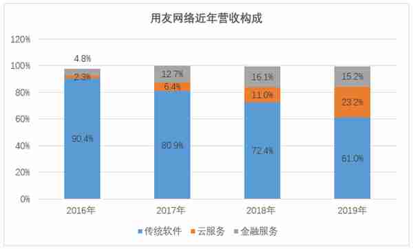 用友网络：传统软件营收占比仍超6成，云转型之路盈利难题待解