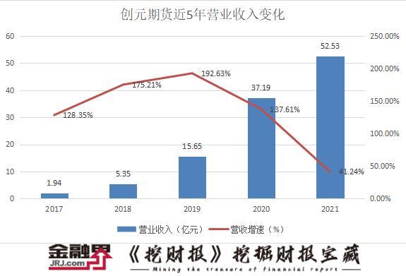 新三板“元老”创元期货营收五年涨26倍，增速连续三年下滑