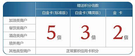 各家银行多倍积分信用卡盘点，攒积分的神器！最高100倍！