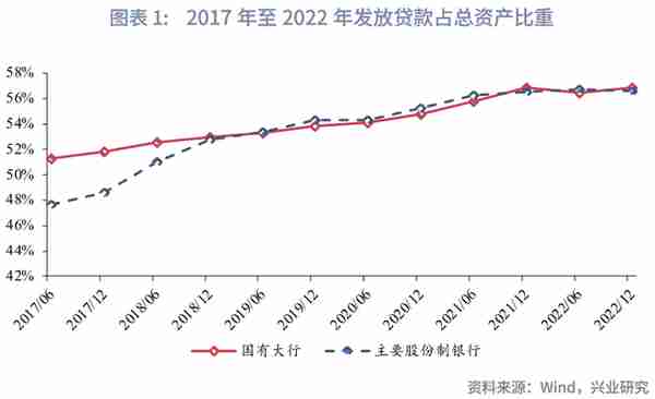 主要股份制银行贷款占比提升成效几何？