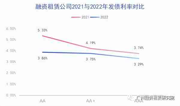 2022年融资租赁行业公开融资情况报告