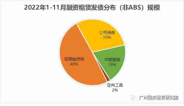 2022年融资租赁行业公开融资情况报告