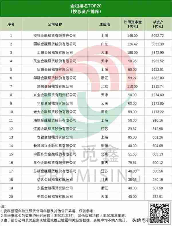 TOP20金租业绩汇总：10家总资产过千亿，主要落户在上海和天津