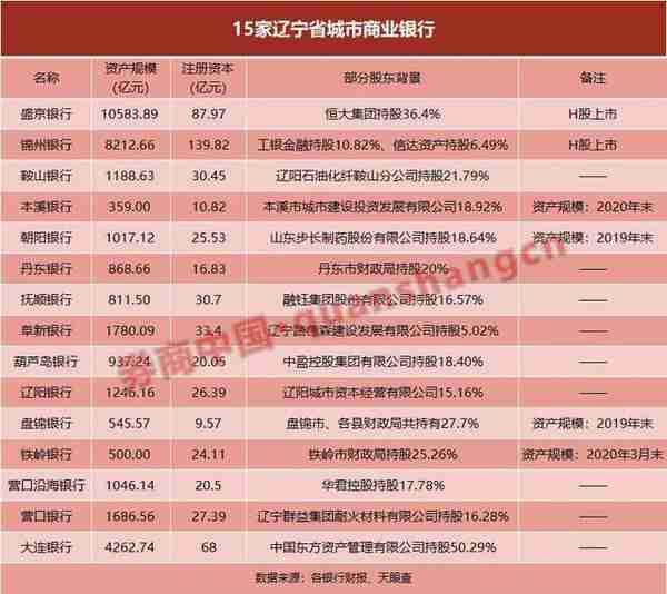 又一省级城商行要来！辽宁宣布合并省内12家城商行，新一轮中小银行改革在路上