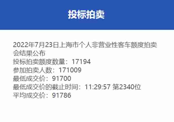 最低成交价91700元，中标率10.1%！7月份沪牌拍卖结果公布