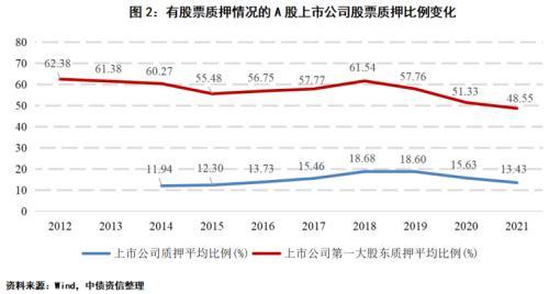 股市波动下，发债企业股票质押风险如何？