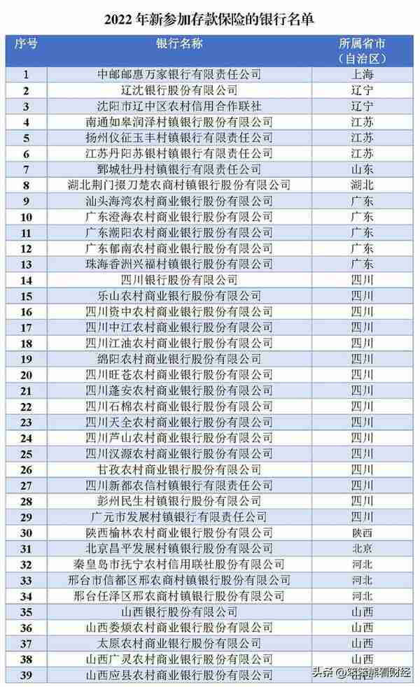 银行存款：2022年新参加存款保险的银行名单出炉啦！