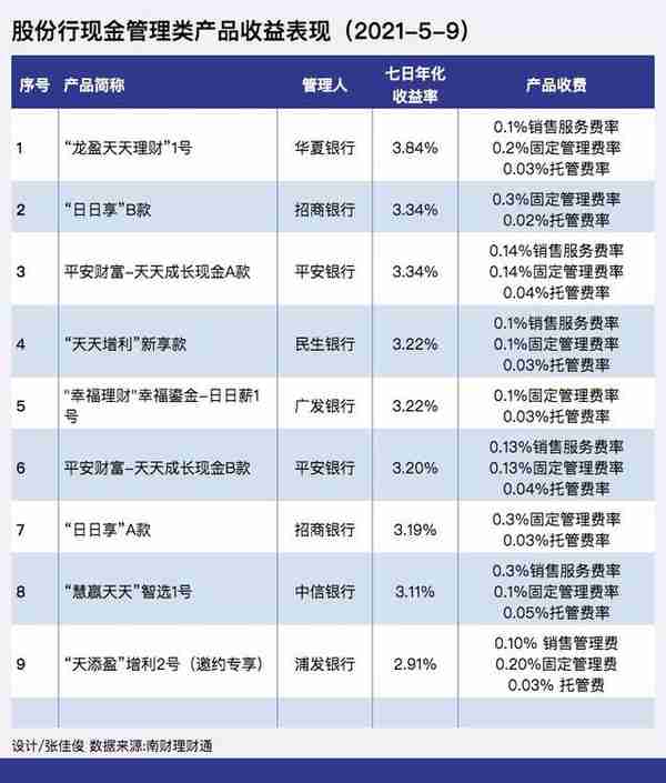 理财子多款现金类产品七日年化超3% 国有大行现金类产品收益总体偏低丨机警理财日报 （5月12日）