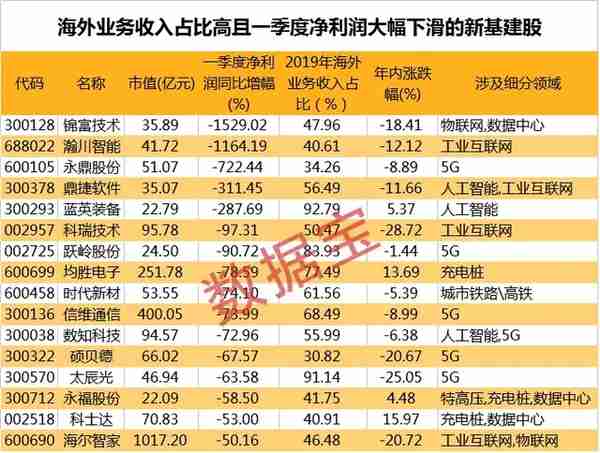 新基建业绩爆棚个股来了，7股业绩暴增1000%，社保抢筹这些概念股