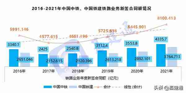 8350亿铁路项目中标来袭：中国中铁、中国铁建分庭抗礼