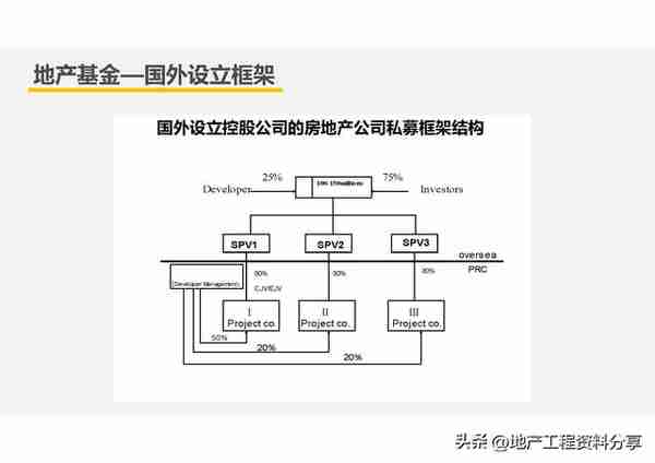 【209】房企创新融资模式及税收风险分析（151页）