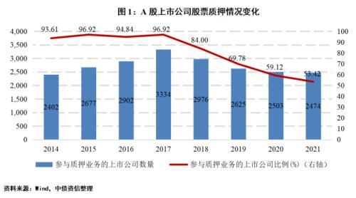 股市波动下，发债企业股票质押风险如何？