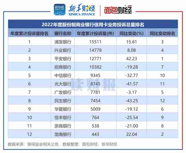 【读财报】信用卡业务消费投诉透视：2022年投诉量逾14万件 四季度降幅显著