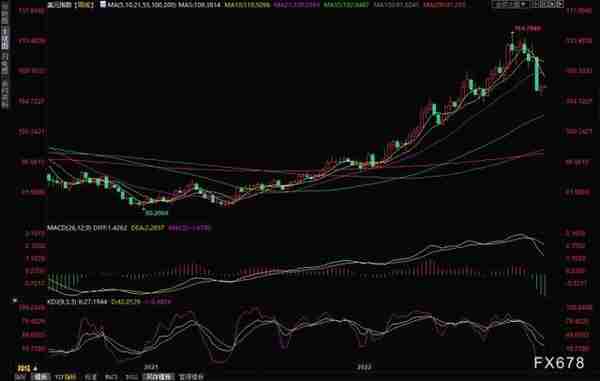 黄金交易提醒：美联储12月仍有可能加息75点？K线“阴三兵”预警