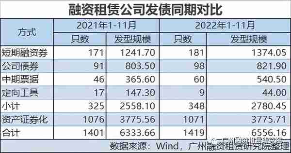 2022年融资租赁行业公开融资情况报告