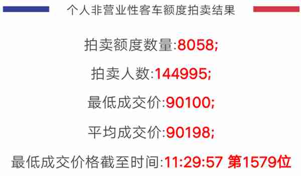 中标率5.6%！11月沪牌拍卖结果发布，最低成交价90100元