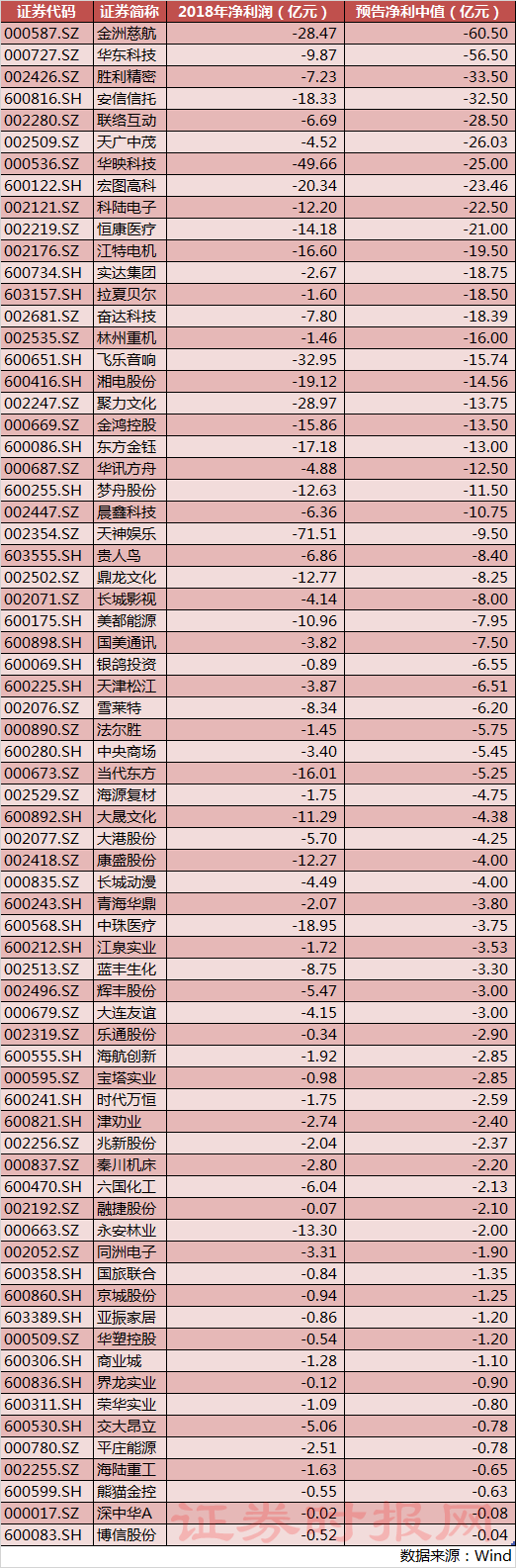 注意！这70股将被处“*ST”，这20股因扭亏有望“摘帽”