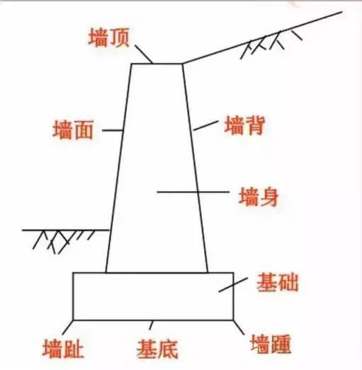 一建市政考试高频考点：挡土墙的类型与识图