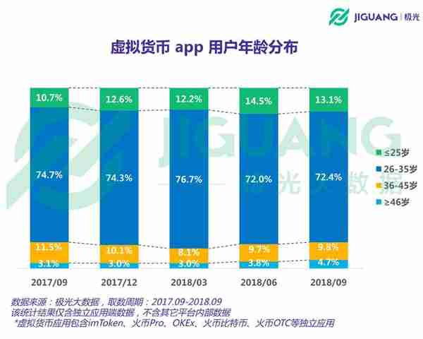 极光大数据：虚拟货币app用户占比最高的城市是深圳和北京