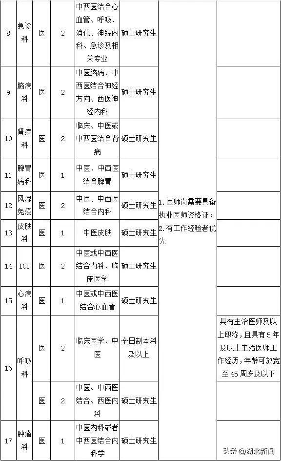 带编岗位多多！湖北高校、医院、银行等单位正在招聘