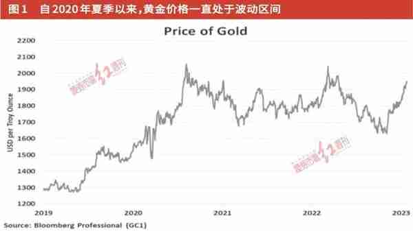 当市场开始预期美联储将降息，黄金就会上涨