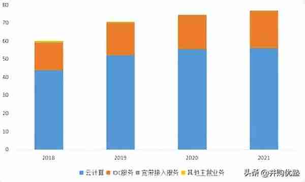 第三方IDC产业：宝信VS万国数据VS世纪互联VS光环新网VS数据港